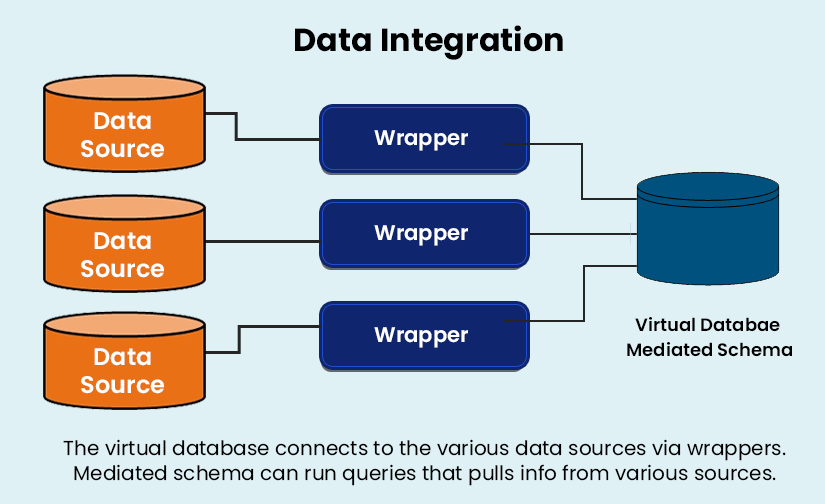 Master Data Management vs Data Integration